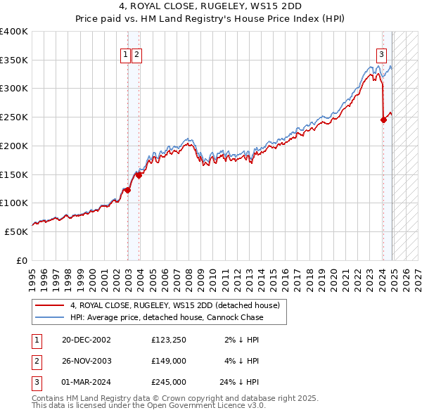 4, ROYAL CLOSE, RUGELEY, WS15 2DD: Price paid vs HM Land Registry's House Price Index