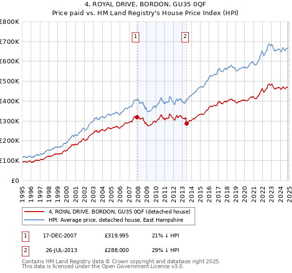 4, ROYAL DRIVE, BORDON, GU35 0QF: Price paid vs HM Land Registry's House Price Index