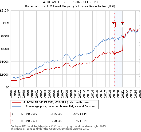 4, ROYAL DRIVE, EPSOM, KT18 5PR: Price paid vs HM Land Registry's House Price Index