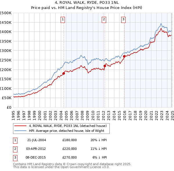 4, ROYAL WALK, RYDE, PO33 1NL: Price paid vs HM Land Registry's House Price Index