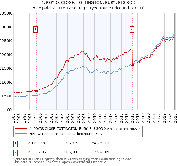 4, ROYDS CLOSE, TOTTINGTON, BURY, BL8 3QD: Price paid vs HM Land Registry's House Price Index