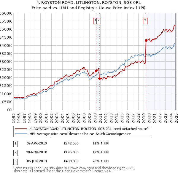 4, ROYSTON ROAD, LITLINGTON, ROYSTON, SG8 0RL: Price paid vs HM Land Registry's House Price Index