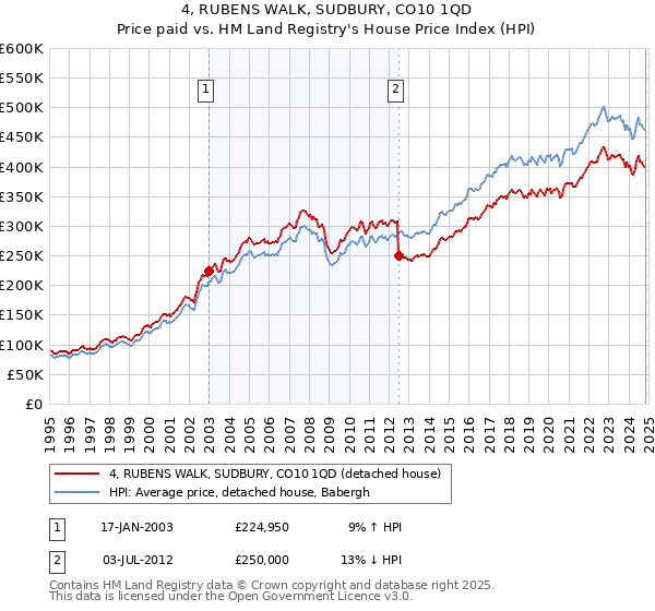 4, RUBENS WALK, SUDBURY, CO10 1QD: Price paid vs HM Land Registry's House Price Index