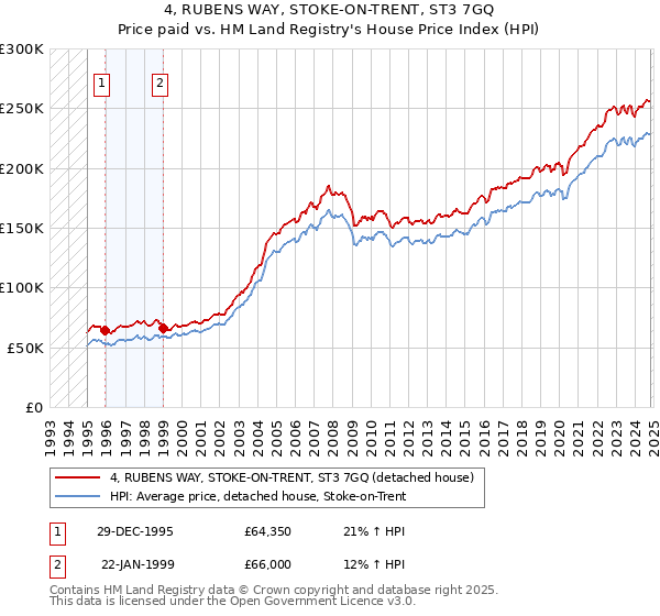 4, RUBENS WAY, STOKE-ON-TRENT, ST3 7GQ: Price paid vs HM Land Registry's House Price Index