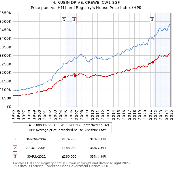 4, RUBIN DRIVE, CREWE, CW1 3GF: Price paid vs HM Land Registry's House Price Index