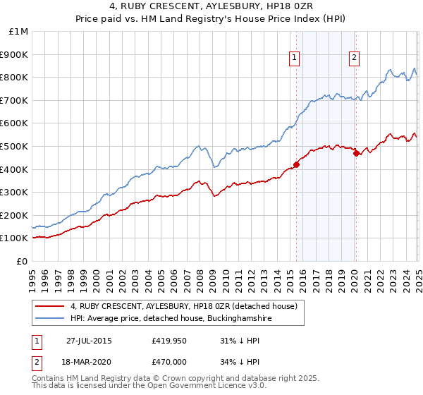 4, RUBY CRESCENT, AYLESBURY, HP18 0ZR: Price paid vs HM Land Registry's House Price Index