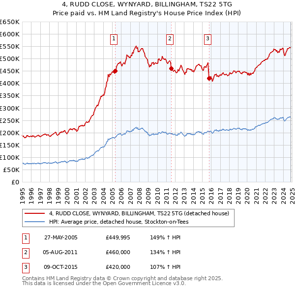 4, RUDD CLOSE, WYNYARD, BILLINGHAM, TS22 5TG: Price paid vs HM Land Registry's House Price Index