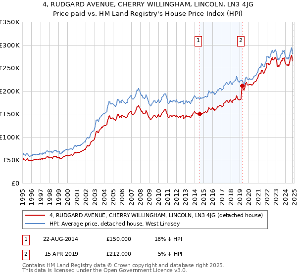 4, RUDGARD AVENUE, CHERRY WILLINGHAM, LINCOLN, LN3 4JG: Price paid vs HM Land Registry's House Price Index