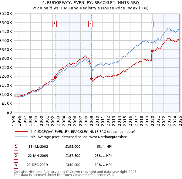 4, RUDGEWAY, EVENLEY, BRACKLEY, NN13 5RQ: Price paid vs HM Land Registry's House Price Index