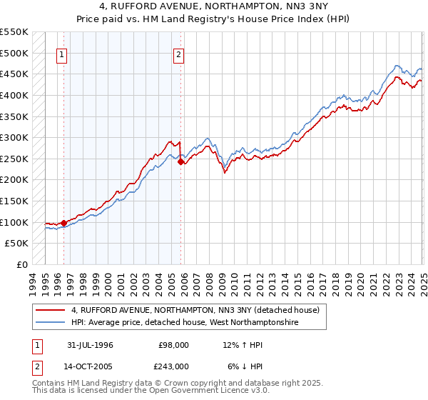 4, RUFFORD AVENUE, NORTHAMPTON, NN3 3NY: Price paid vs HM Land Registry's House Price Index