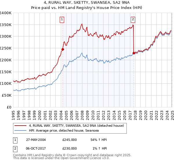 4, RURAL WAY, SKETTY, SWANSEA, SA2 9NA: Price paid vs HM Land Registry's House Price Index