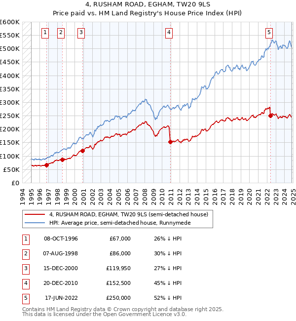 4, RUSHAM ROAD, EGHAM, TW20 9LS: Price paid vs HM Land Registry's House Price Index