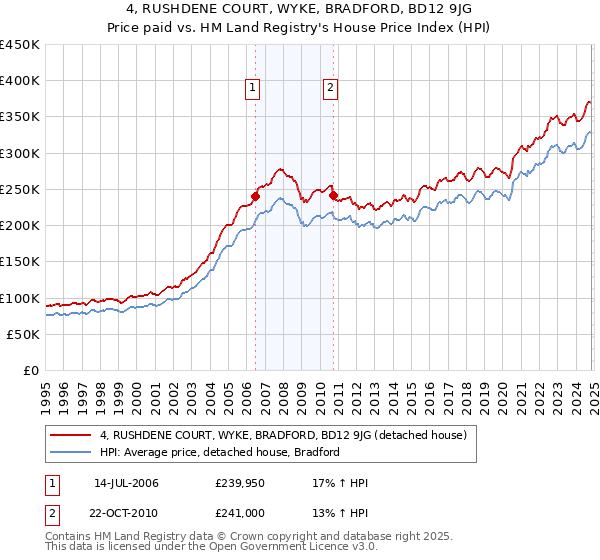 4, RUSHDENE COURT, WYKE, BRADFORD, BD12 9JG: Price paid vs HM Land Registry's House Price Index