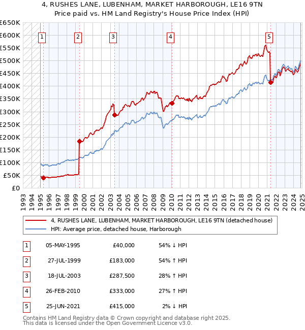 4, RUSHES LANE, LUBENHAM, MARKET HARBOROUGH, LE16 9TN: Price paid vs HM Land Registry's House Price Index