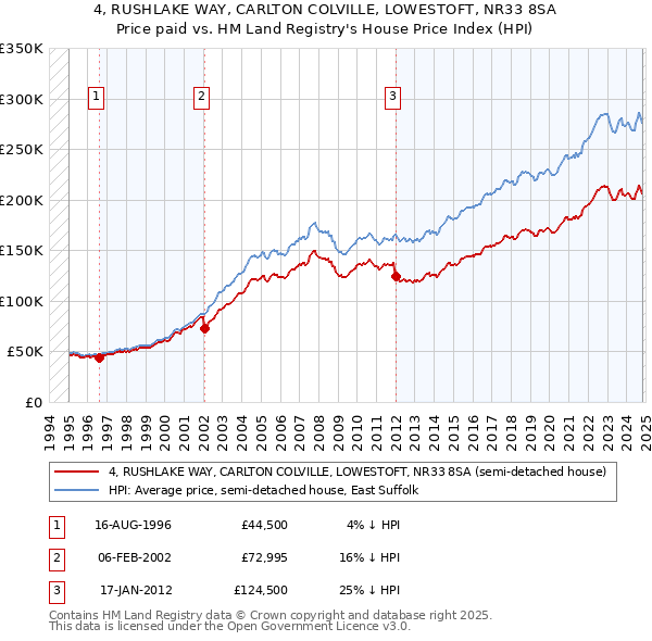 4, RUSHLAKE WAY, CARLTON COLVILLE, LOWESTOFT, NR33 8SA: Price paid vs HM Land Registry's House Price Index