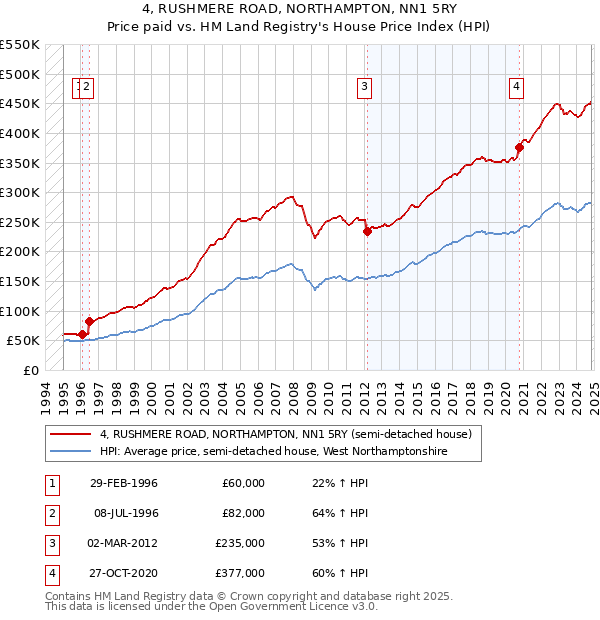 4, RUSHMERE ROAD, NORTHAMPTON, NN1 5RY: Price paid vs HM Land Registry's House Price Index