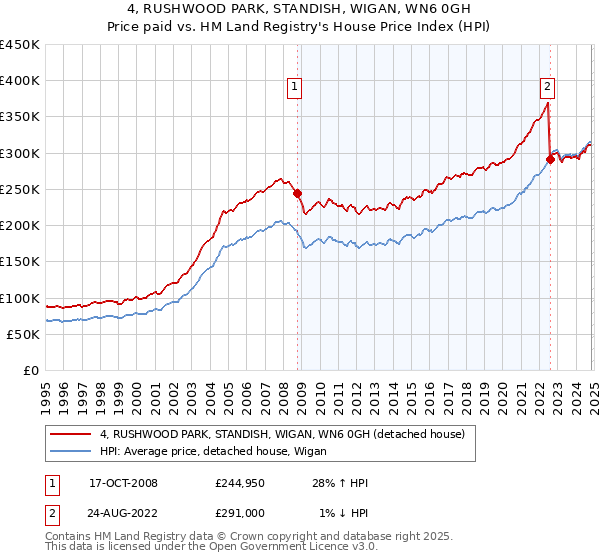 4, RUSHWOOD PARK, STANDISH, WIGAN, WN6 0GH: Price paid vs HM Land Registry's House Price Index