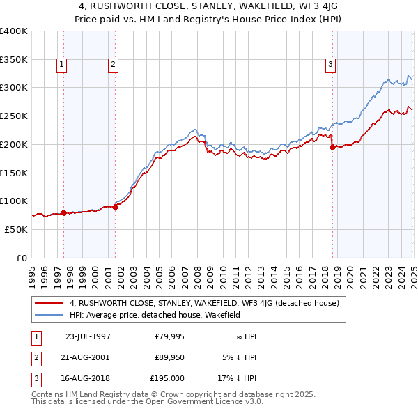 4, RUSHWORTH CLOSE, STANLEY, WAKEFIELD, WF3 4JG: Price paid vs HM Land Registry's House Price Index