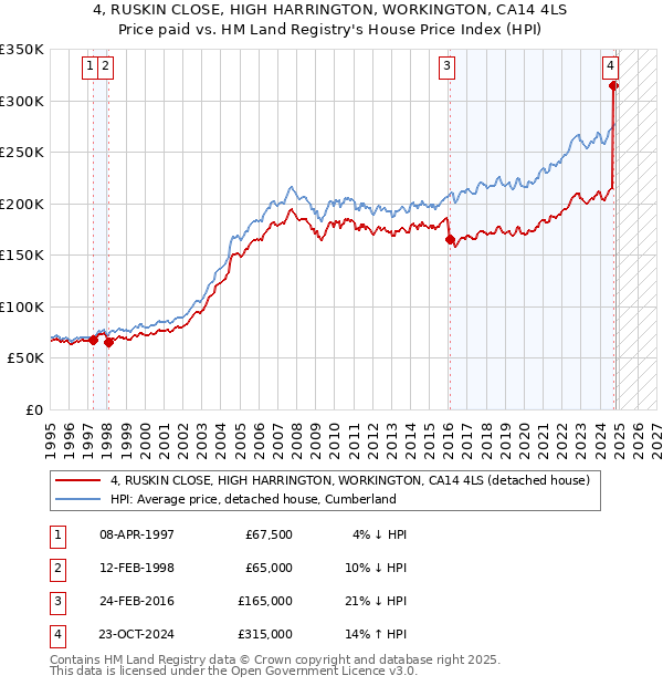 4, RUSKIN CLOSE, HIGH HARRINGTON, WORKINGTON, CA14 4LS: Price paid vs HM Land Registry's House Price Index