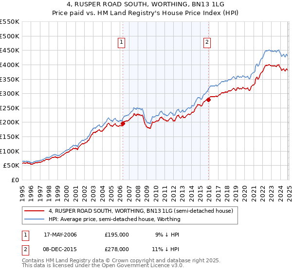 4, RUSPER ROAD SOUTH, WORTHING, BN13 1LG: Price paid vs HM Land Registry's House Price Index