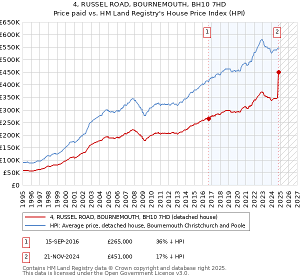 4, RUSSEL ROAD, BOURNEMOUTH, BH10 7HD: Price paid vs HM Land Registry's House Price Index