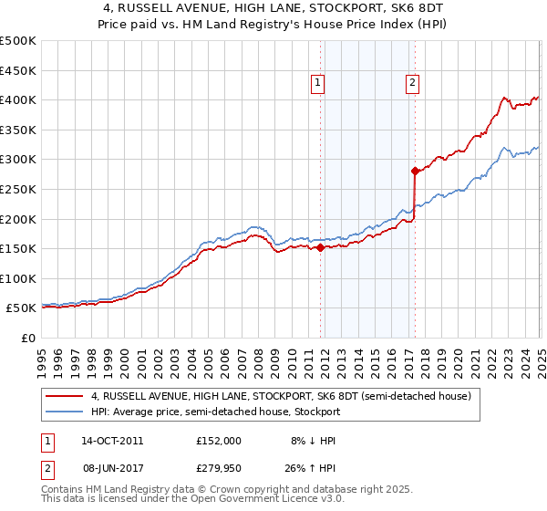 4, RUSSELL AVENUE, HIGH LANE, STOCKPORT, SK6 8DT: Price paid vs HM Land Registry's House Price Index