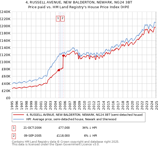 4, RUSSELL AVENUE, NEW BALDERTON, NEWARK, NG24 3BT: Price paid vs HM Land Registry's House Price Index