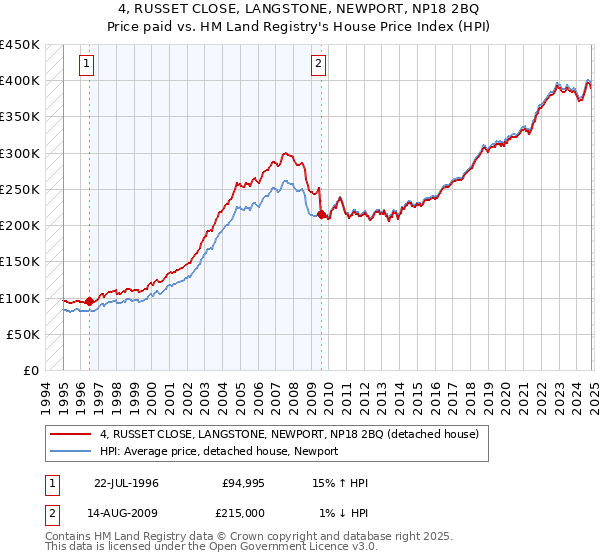 4, RUSSET CLOSE, LANGSTONE, NEWPORT, NP18 2BQ: Price paid vs HM Land Registry's House Price Index