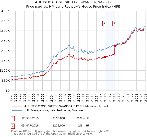 4, RUSTIC CLOSE, SKETTY, SWANSEA, SA2 9LZ: Price paid vs HM Land Registry's House Price Index