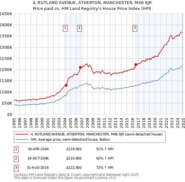 4, RUTLAND AVENUE, ATHERTON, MANCHESTER, M46 9JR: Price paid vs HM Land Registry's House Price Index