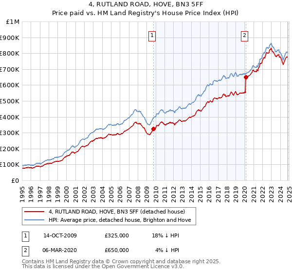 4, RUTLAND ROAD, HOVE, BN3 5FF: Price paid vs HM Land Registry's House Price Index