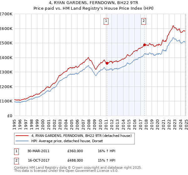 4, RYAN GARDENS, FERNDOWN, BH22 9TR: Price paid vs HM Land Registry's House Price Index