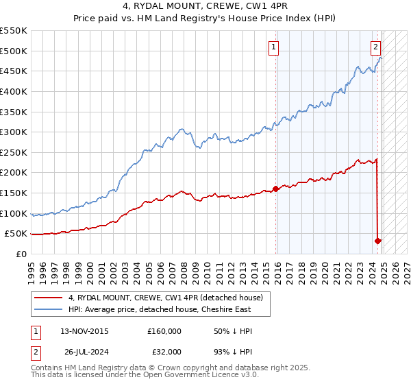 4, RYDAL MOUNT, CREWE, CW1 4PR: Price paid vs HM Land Registry's House Price Index