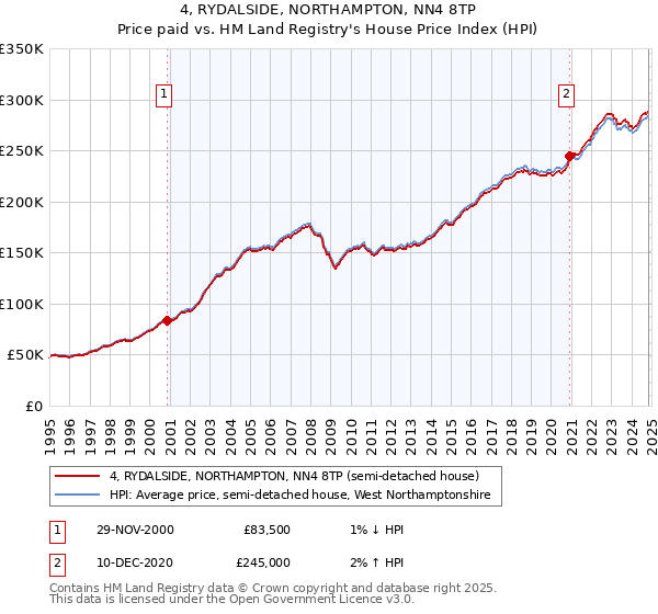 4, RYDALSIDE, NORTHAMPTON, NN4 8TP: Price paid vs HM Land Registry's House Price Index