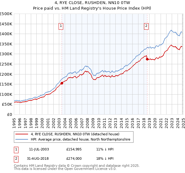 4, RYE CLOSE, RUSHDEN, NN10 0TW: Price paid vs HM Land Registry's House Price Index