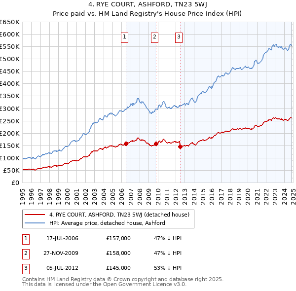 4, RYE COURT, ASHFORD, TN23 5WJ: Price paid vs HM Land Registry's House Price Index