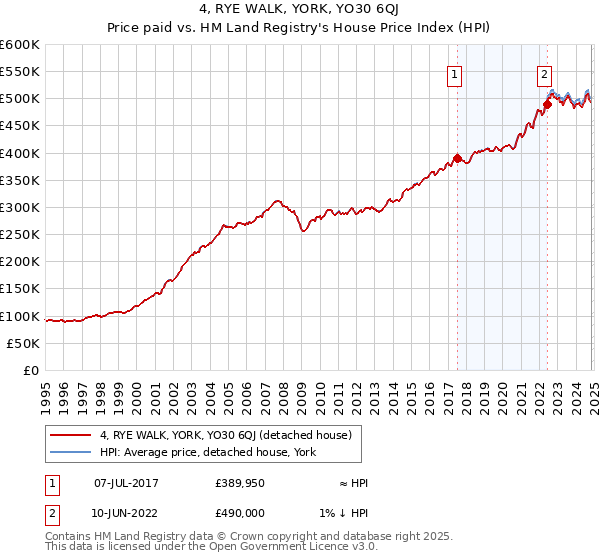 4, RYE WALK, YORK, YO30 6QJ: Price paid vs HM Land Registry's House Price Index