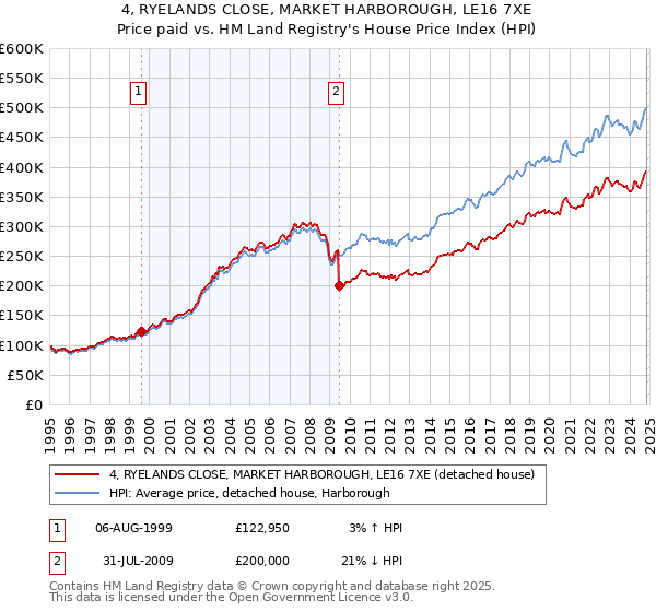 4, RYELANDS CLOSE, MARKET HARBOROUGH, LE16 7XE: Price paid vs HM Land Registry's House Price Index