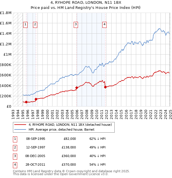 4, RYHOPE ROAD, LONDON, N11 1BX: Price paid vs HM Land Registry's House Price Index