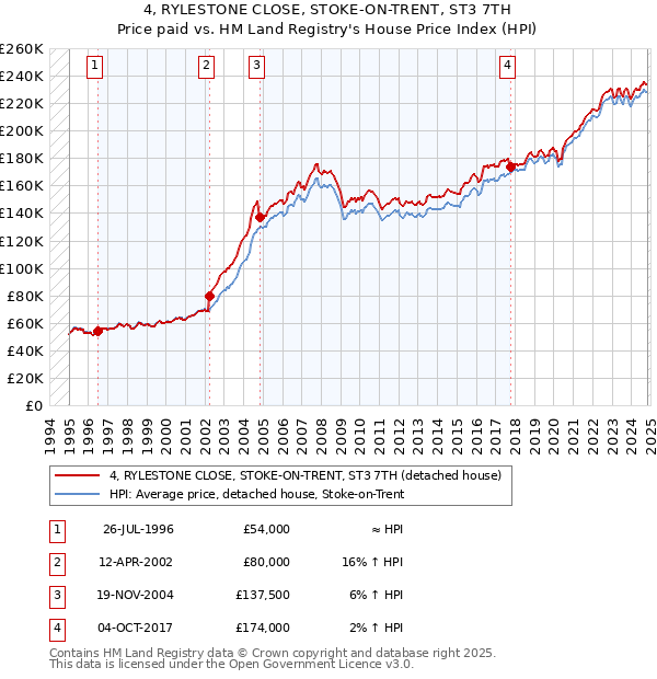 4, RYLESTONE CLOSE, STOKE-ON-TRENT, ST3 7TH: Price paid vs HM Land Registry's House Price Index