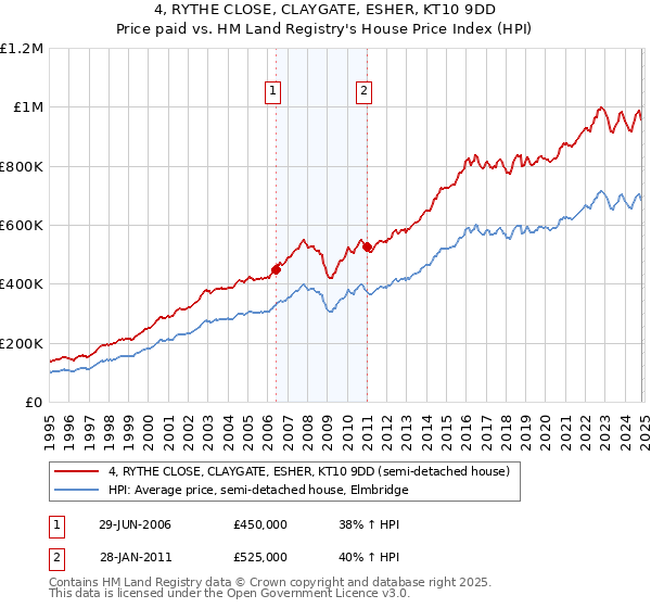 4, RYTHE CLOSE, CLAYGATE, ESHER, KT10 9DD: Price paid vs HM Land Registry's House Price Index