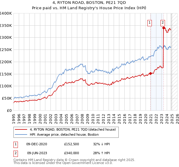 4, RYTON ROAD, BOSTON, PE21 7QD: Price paid vs HM Land Registry's House Price Index