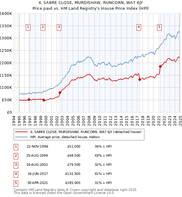 4, SABRE CLOSE, MURDISHAW, RUNCORN, WA7 6JY: Price paid vs HM Land Registry's House Price Index