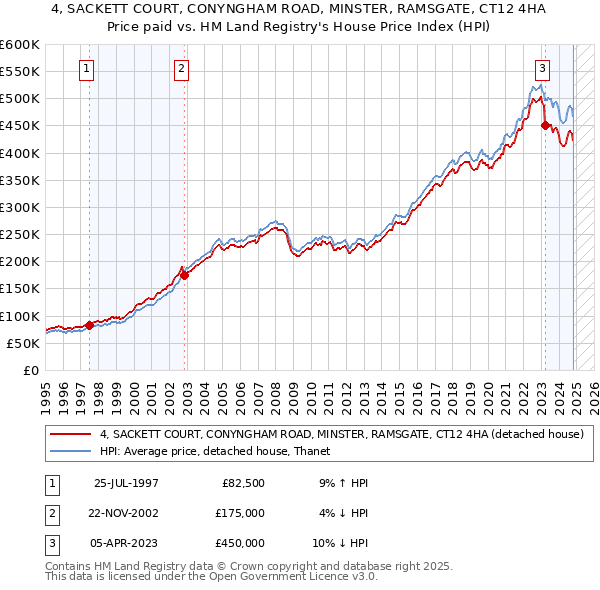 4, SACKETT COURT, CONYNGHAM ROAD, MINSTER, RAMSGATE, CT12 4HA: Price paid vs HM Land Registry's House Price Index