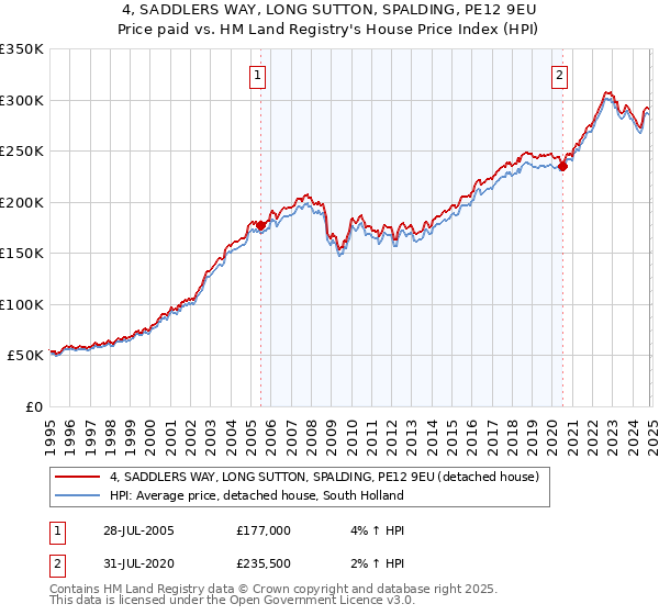 4, SADDLERS WAY, LONG SUTTON, SPALDING, PE12 9EU: Price paid vs HM Land Registry's House Price Index