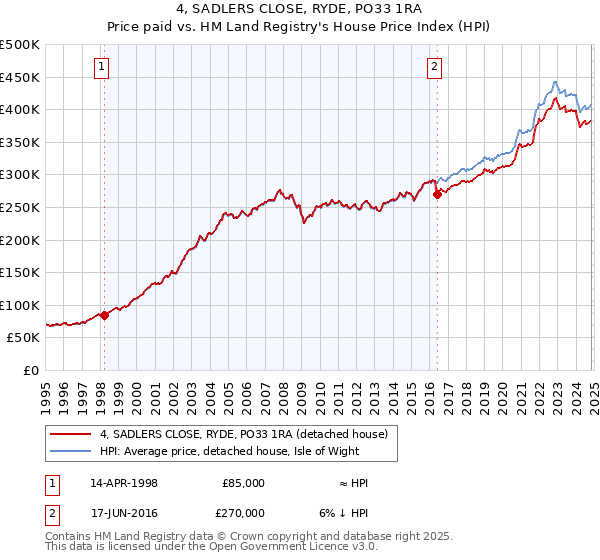 4, SADLERS CLOSE, RYDE, PO33 1RA: Price paid vs HM Land Registry's House Price Index