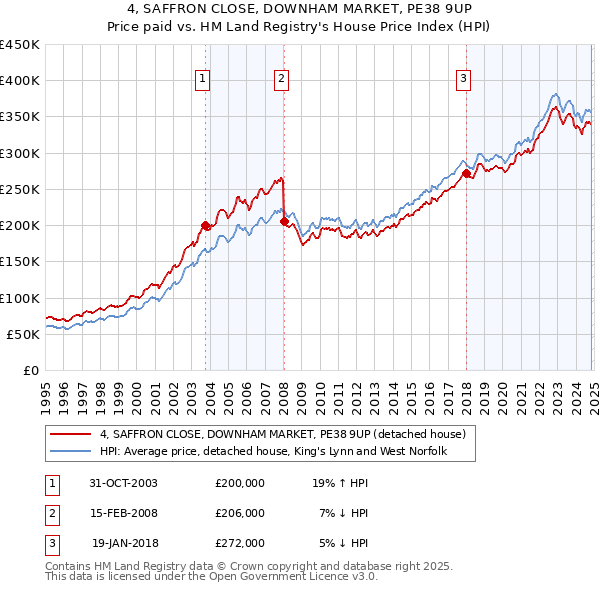 4, SAFFRON CLOSE, DOWNHAM MARKET, PE38 9UP: Price paid vs HM Land Registry's House Price Index