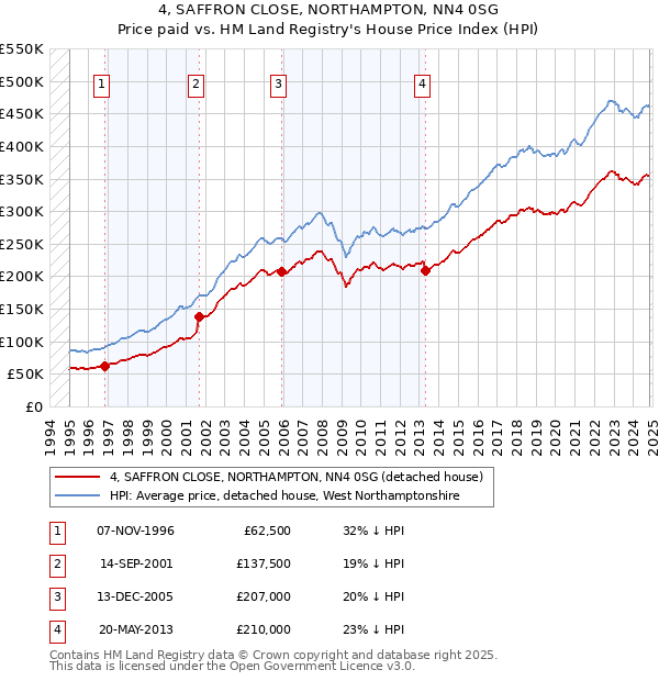 4, SAFFRON CLOSE, NORTHAMPTON, NN4 0SG: Price paid vs HM Land Registry's House Price Index