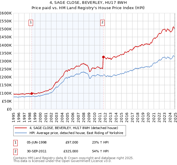 4, SAGE CLOSE, BEVERLEY, HU17 8WH: Price paid vs HM Land Registry's House Price Index