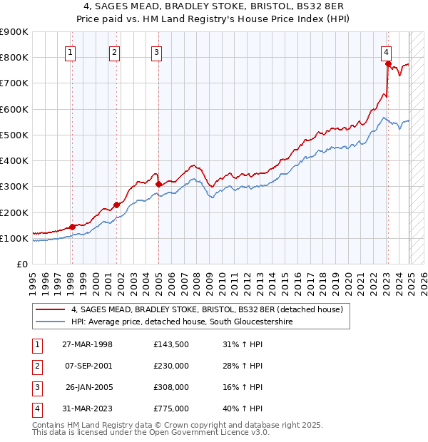 4, SAGES MEAD, BRADLEY STOKE, BRISTOL, BS32 8ER: Price paid vs HM Land Registry's House Price Index